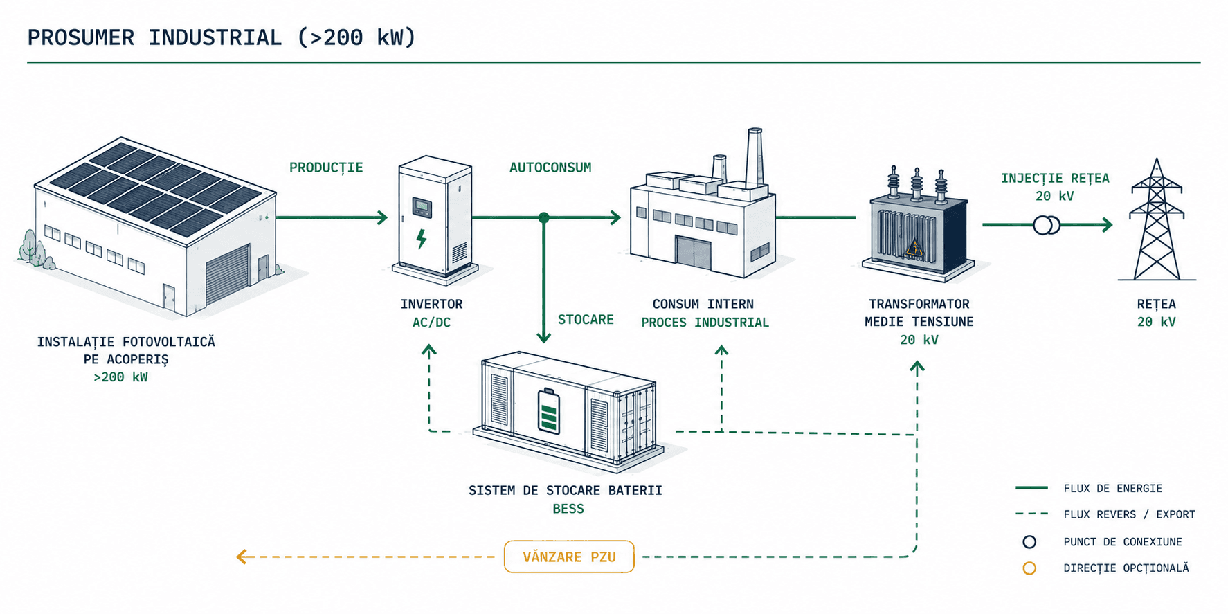 Schemă flux energie prosumator industrial: producție fotovoltaică, autoconsum, stocare BESS și injecție în rețeaua de medie tensiune